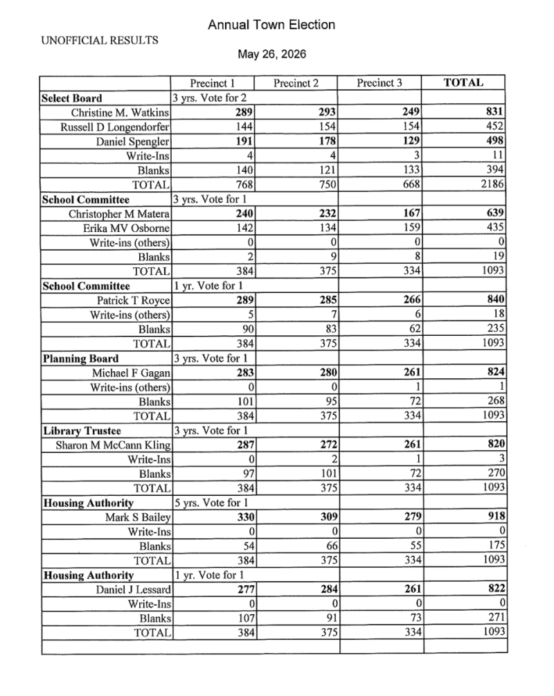 Town Election UNOFFICIAL RESULTS